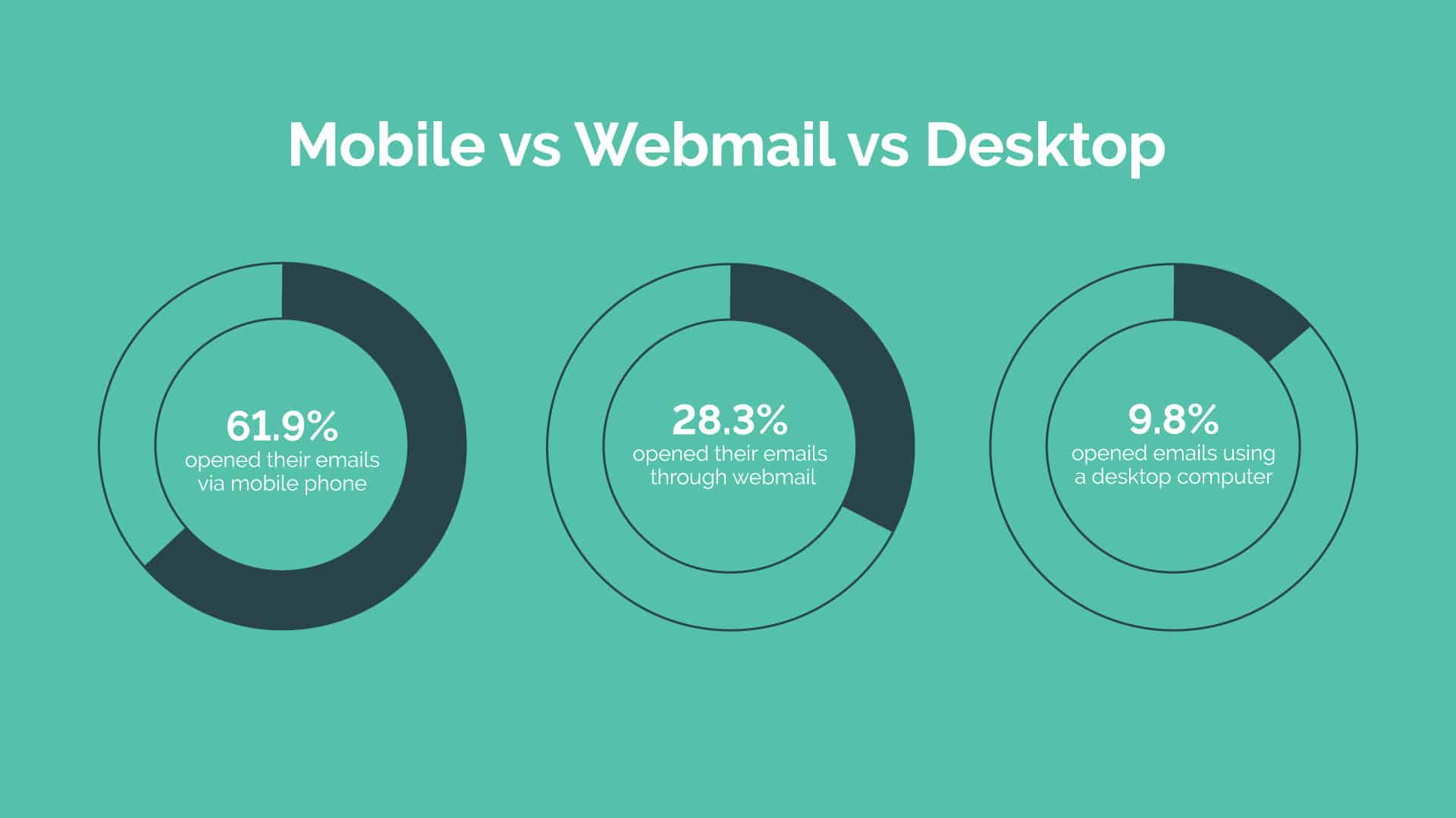 Mobile marketing statistics