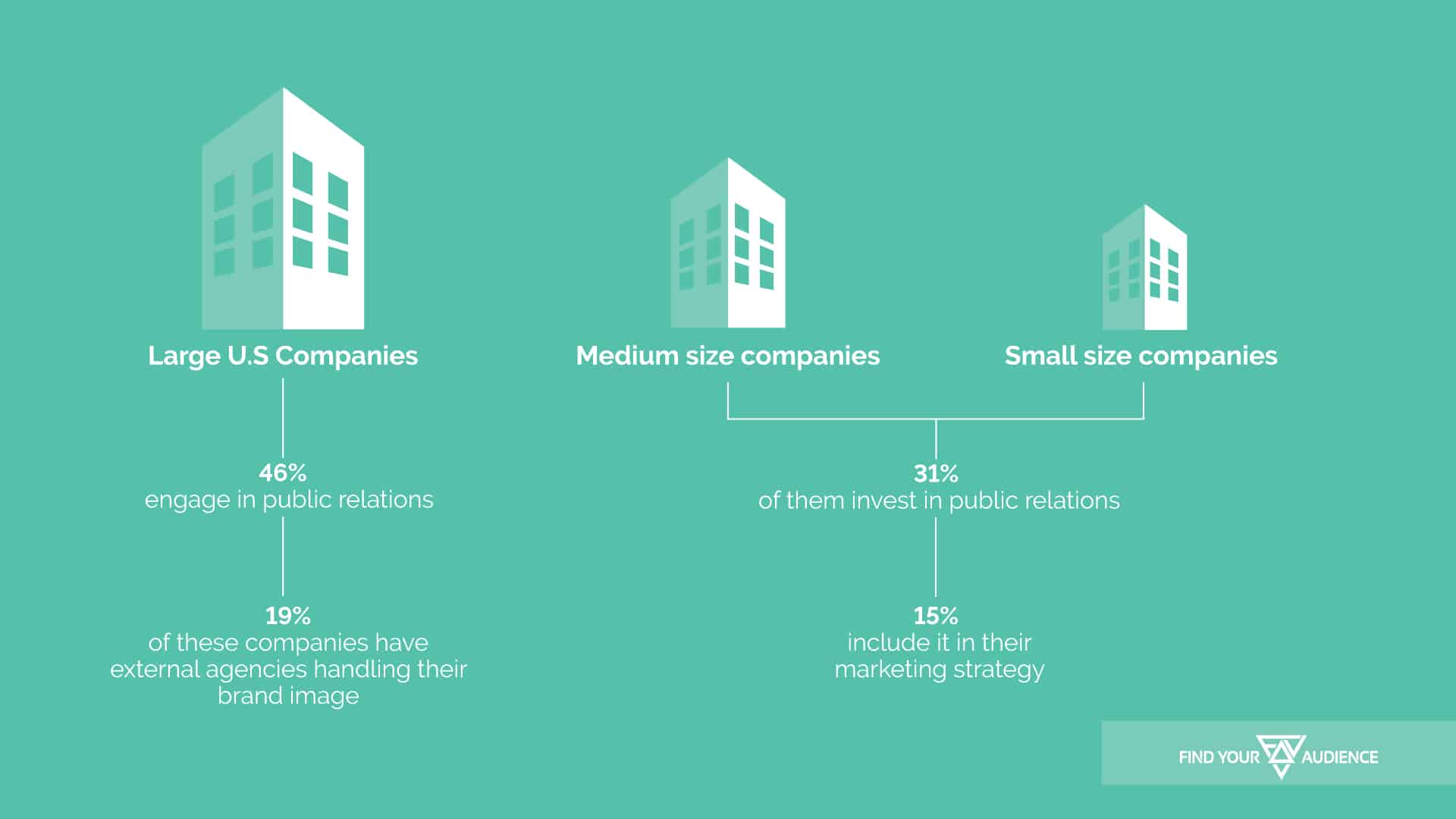 fya graphic about public relations statistics