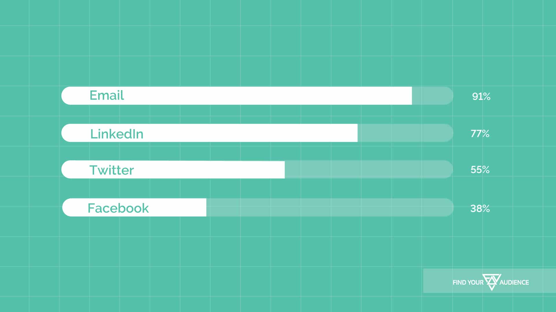 FYA graphic containing email and social media statistics. 