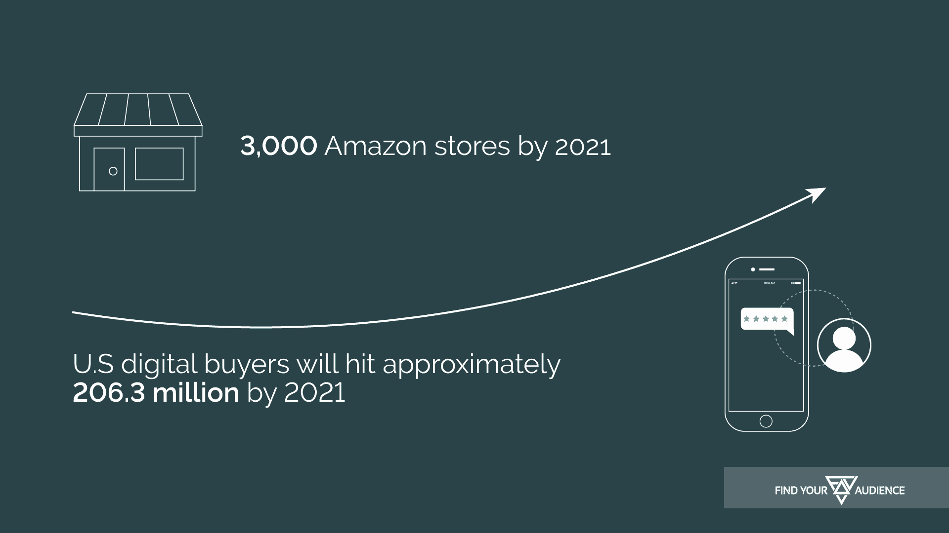 Amazon Go and digital buyers projections