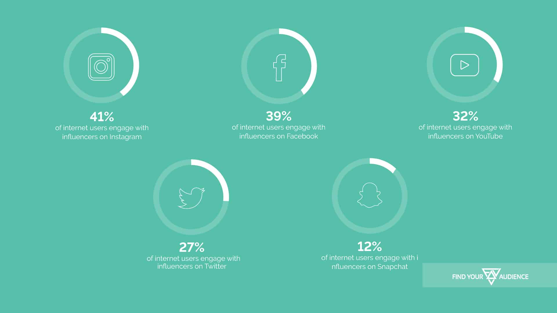 statistics of platforms used for influencer marketing