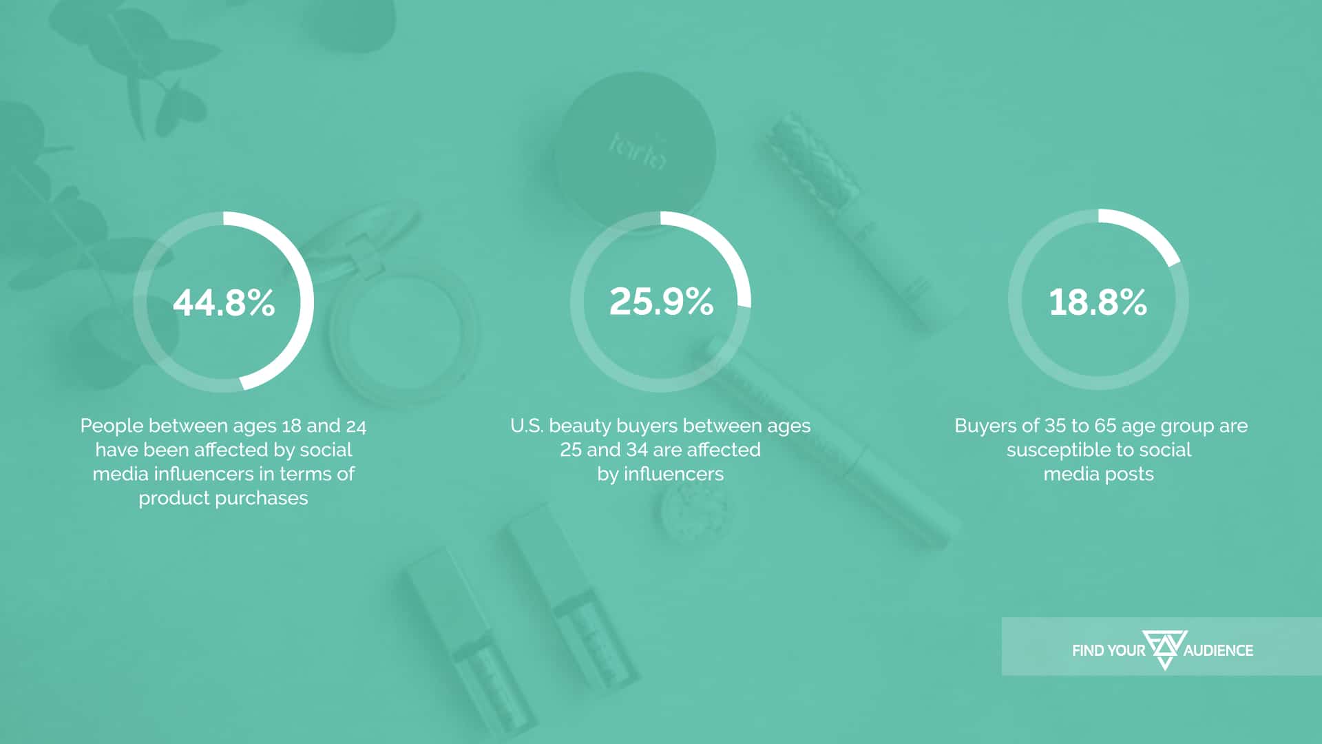 statistics of age groups affected by social media and influencer marketing