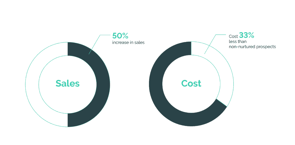 Sales versus cost benefits of marketing automation 