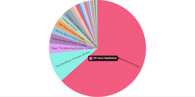 pie chart of livestream gameply and esports hours watched