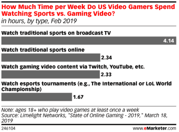 emarketer statistics about hours spent watching esports versus gaming