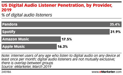 Digital audio statistics including Spotify