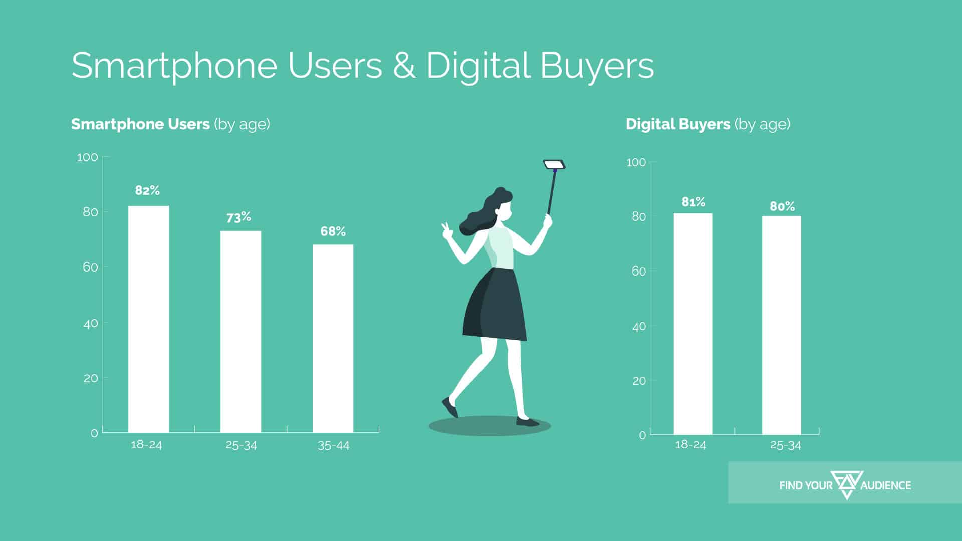 percentage of smartphone users and digital buyers